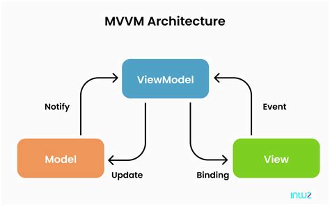 Essential What Is Mvvm Architecture Recomended Post Ultimate