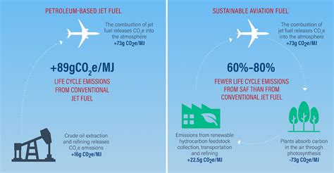 American Airlines ESG Climate Change Sustainable Aviation Fuel