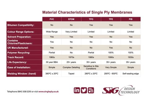 Sig Design And Technology Comparison Of Single Ply Roofing Membranes