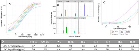 Multiplex Cytokine Immunoassay In End Point Format A 9 Plex Standard