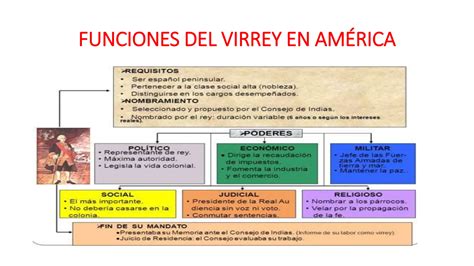 Organizacion Economica Y Politica Del Virreynato Del Per Ppt