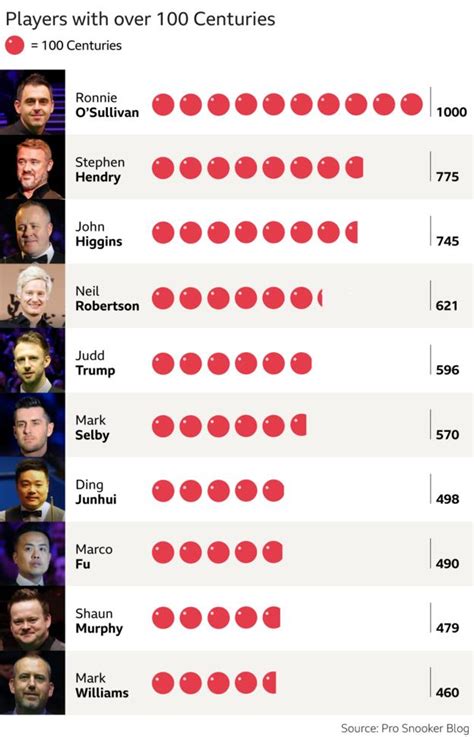 Ronnie O'Sullivan makes 1,000th century - the stats and the rivals ...