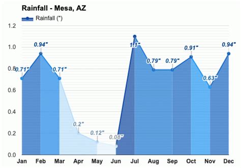 Yearly & Monthly weather - Mesa, AZ