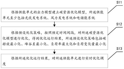 一种针对中低压柔性直流配电网的碳流优化方法及系统与流程