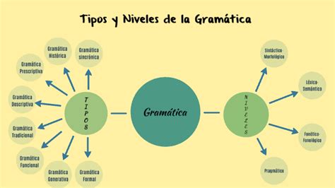 Tipos y Niveles de la Gramática by Mishele Alvarenga on Prezi Next