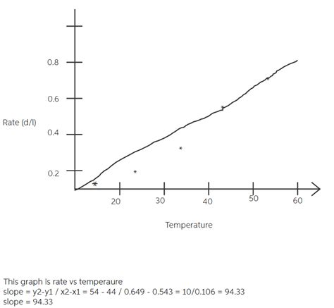 Interpret the graph for Activity 2. Is there an | Chegg.com