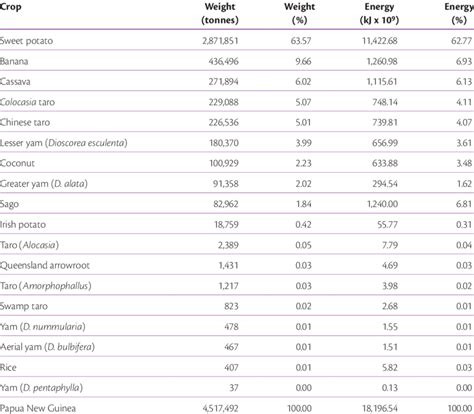 2.1 Estimated production of 18 staple food crops in 2000 | Download Table