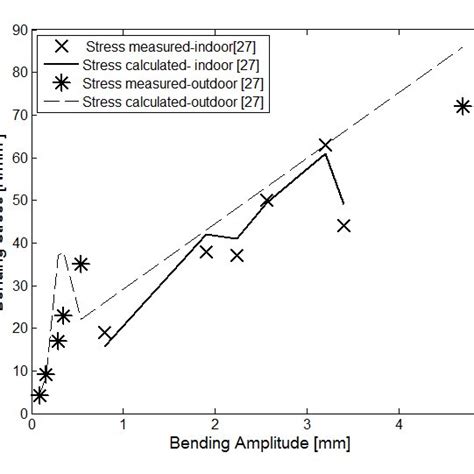 Bending Curvature Vs Bending Amplitude For Acsr Rabbit Conductor