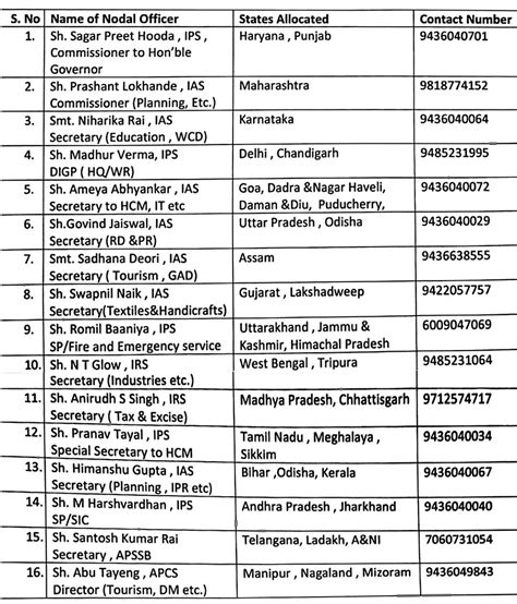 Nodal Officers To Coordinate With Those Stranded Outside State The