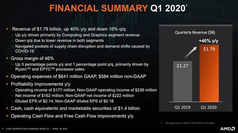 AMD Reports Strong 40 Percent Revenue Growth For Q1 2020, RDNA 2 And ...