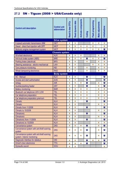 Read Clear Dtcs Read Dy