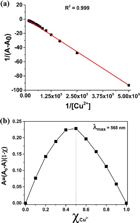 A Benesi Hildebrand Plot Absorbance At Nm For Calculation Of