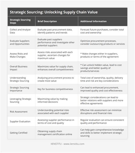 Strategic Sourcing: Unlock Value in Supply Chain | IIENSTITU 