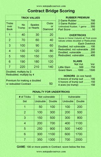 Bridge Scoring Cheat Sheet