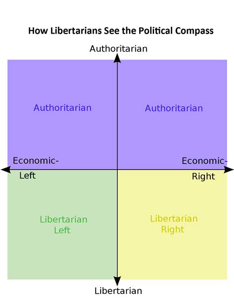 Is It Centrist To Use Both Purple And Yellow R Politicalcompassmemes