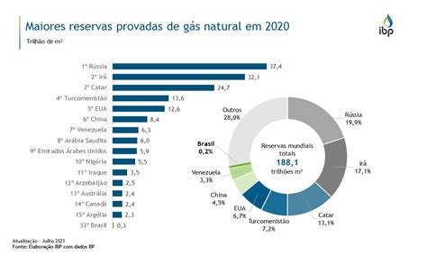 Maiores Reservas Provadas De G S Natural Em Snapshots Ibp