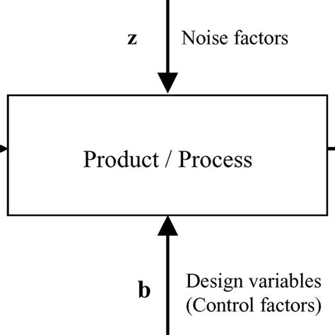 Block Diagram Of A Productprocess P Diagram Download Scientific