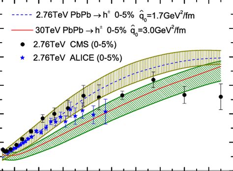 Nuclear Modification Factor At Mid Rapidity For Changed Hadron Spectra