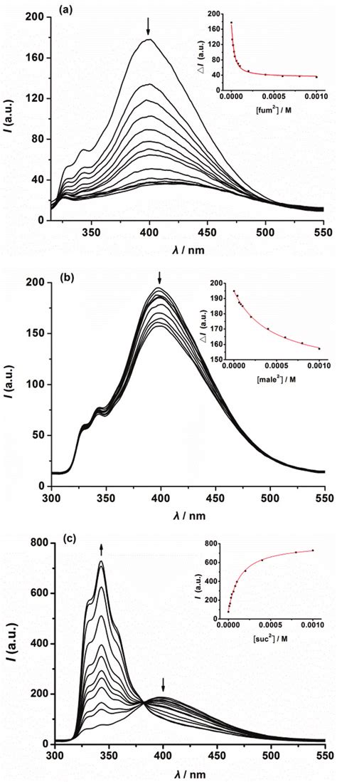 Fluorescent Titration Of Zn 2 L 4 2 × 10 −5 M Upon The Addition Of