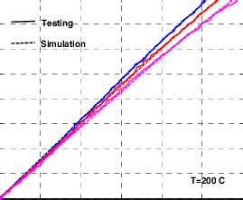 Forward Characteristic Comparison Between Simulation And Experiment Of