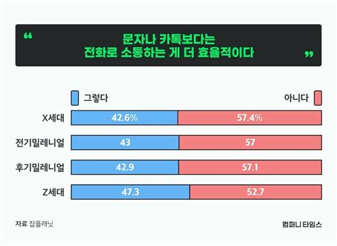 Z세대라고 재택만 좋아하는 건 아니라고요 컴퍼니 타임스의 비즈니스 뉴스 컴퍼니 타임스 잡플래닛