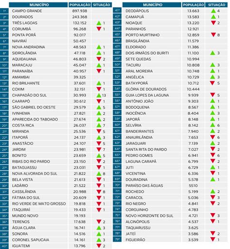 Censo Muda Ranking De Munic Pios Mais Populosos De Ms Cidades Campo