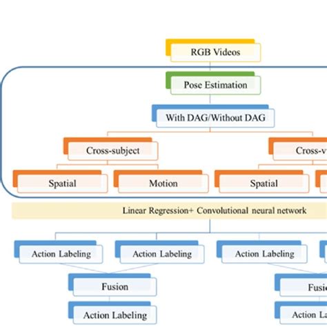 The Flowchart Of The Action Recognition In This Study Download