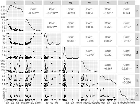 Correlogram Matrix Using Spearman Method Showing The Significative