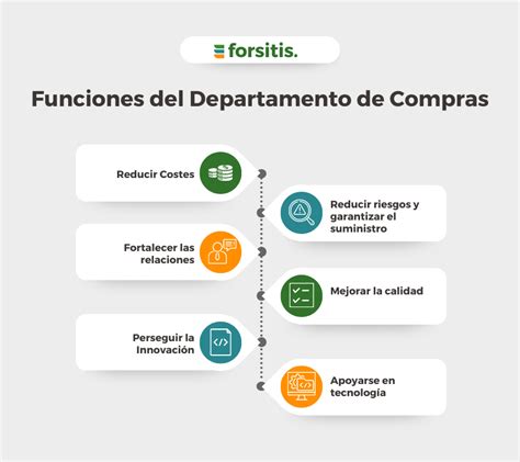 Departamento De Compras Funciones Y Objetivos