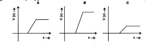 The graph of potential barrier versus width of depletion region for an ...