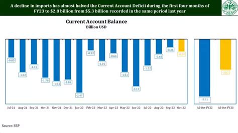 Pakistan Current Account Deficit Increases To Million In October