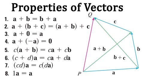 Properties Of Vectors Youtube