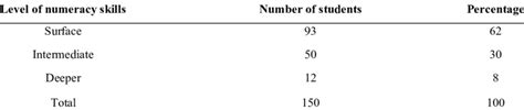 Number and percentage of students based on the levels of numeracy ...