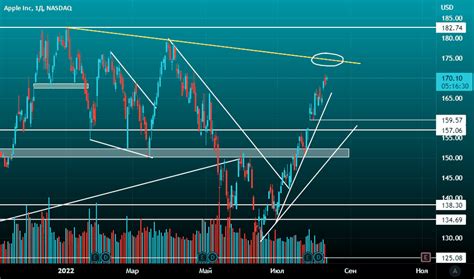 Акции Apple — График и котировки Эппл (AAPL) — TradingView