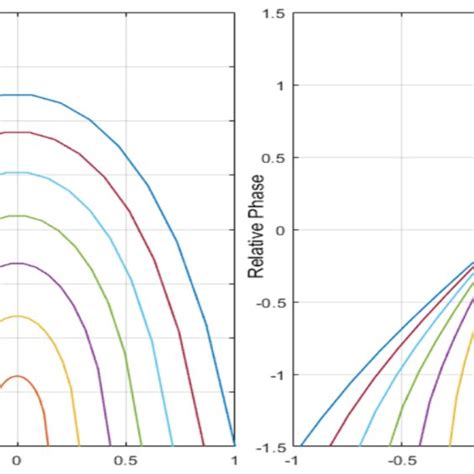 Variations Of Amplitude And Phase With Respect To í µí¥ For Different