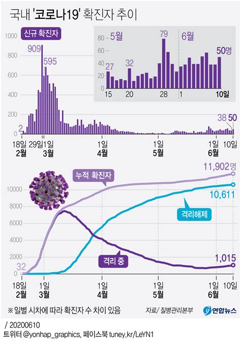 그래픽 국내 코로나19 확진자 추이 연합뉴스