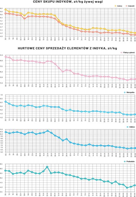 Portal Hodowcy Hodowla Drobiu Byd A Trzody Chlewnej Produkcja