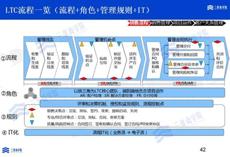 三豪商学院：解读华为ltc变革，从线索到回款运作 知乎