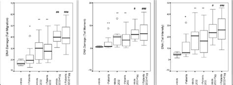 Assessment Of Dna Damage In Peripheral Blood Lymphocytes Of Patients