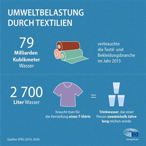 Emissionen Textilindustrie Goclimate