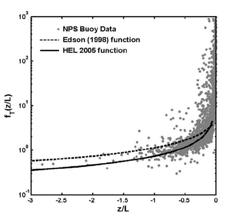 The Dimensionless Temperature Structure Parameter F T Plotted Download Scientific Diagram