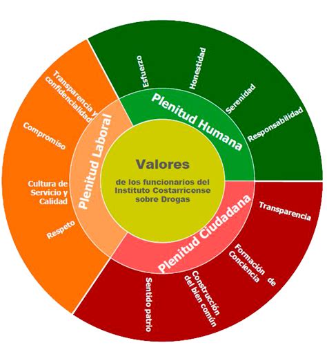 Valores Institucionales