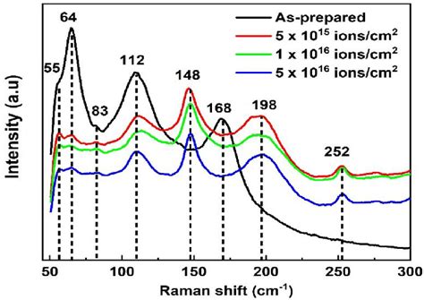 Raman Spectra Of Sb 40 Se 20 S 40 As Prepared And Protonirradiated