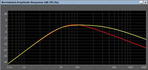 What Do Car Audio Subwoofer Frequency Response Specs Tell Us?