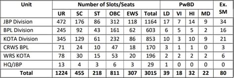 RRC WCR Jabalpur Recruitment 2023 Apply Online For 3015 Apprentice Post