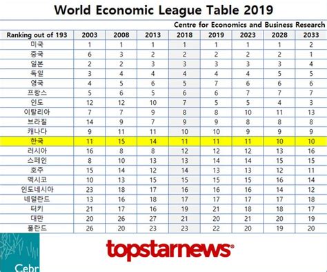 영국 연구소 Cebr의 Welt 2019 보고서 한국 2030년대에 영국과 프랑스를 능가하는 세계 6위 Gdp 네이트 뉴스