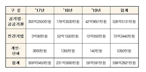 농어촌상생협력기금 599억 Vs 대·중소상생협력기금 4208억