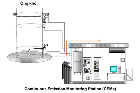 Continuous Emission Monitoring System Cems