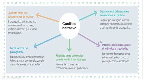 Ii° Medio Lengua Y Literatura Conflicto En La Obra Narrativa Youtube