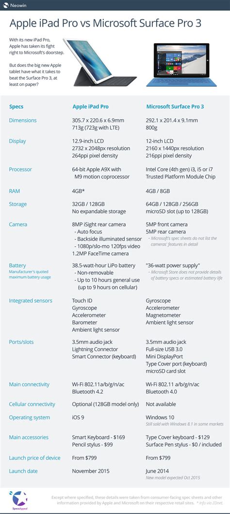 Specs Appeal Apples New Ipad Pro Vs Microsofts Surface Pro 3 Neowin